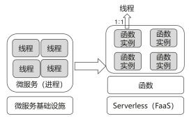無服務器微服務架構的終極模式 數據處理與存儲支持服務的革命性融合
