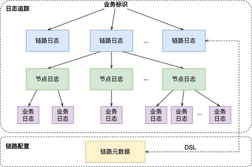 Dapper 分布式跟蹤系統(tǒng) 數(shù)據(jù)處理與存儲支持服務(wù)剖析